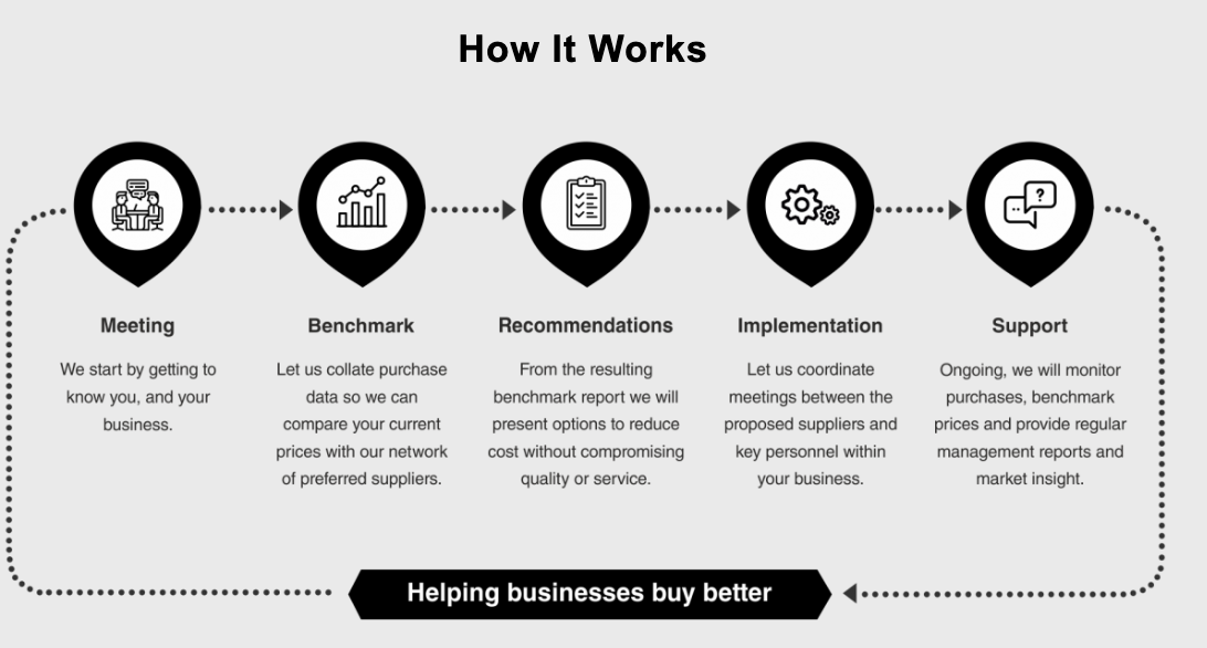 Crowd Purchasing Support Process